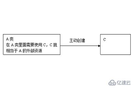 控制反转和依赖注入有哪些区别