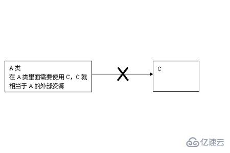 控制反转和依赖注入有哪些区别