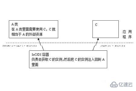 控制反转和依赖注入有哪些区别