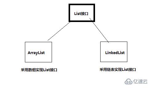 java中List集合及其实现类的方法