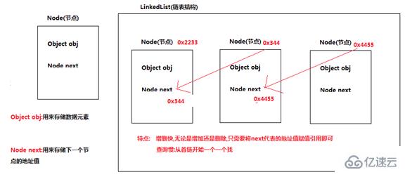 java中List集合及其实现类的方法