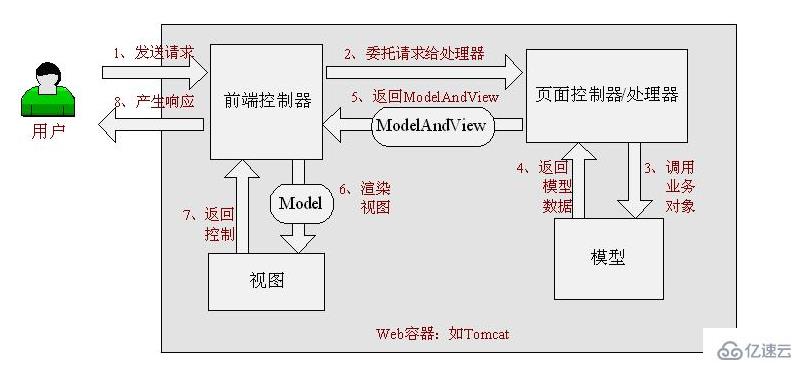 spring mvc的流程分析