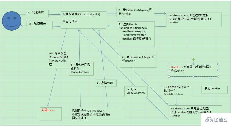 spring mvc的流程分析