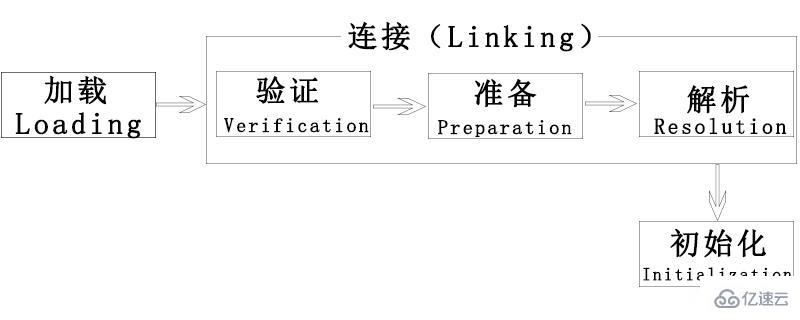 jvm类加载的过程可分为哪三步