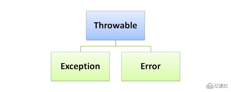 Java中error和exception的区别有哪些