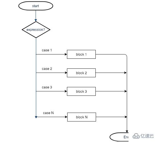 Java中Switch语句怎么用