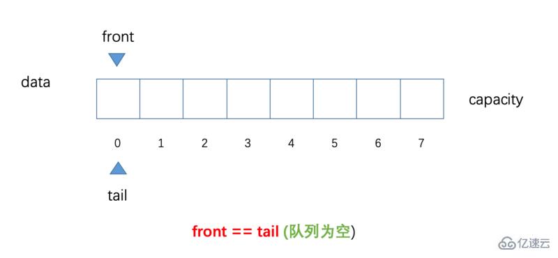 Java循环队列的案例分析