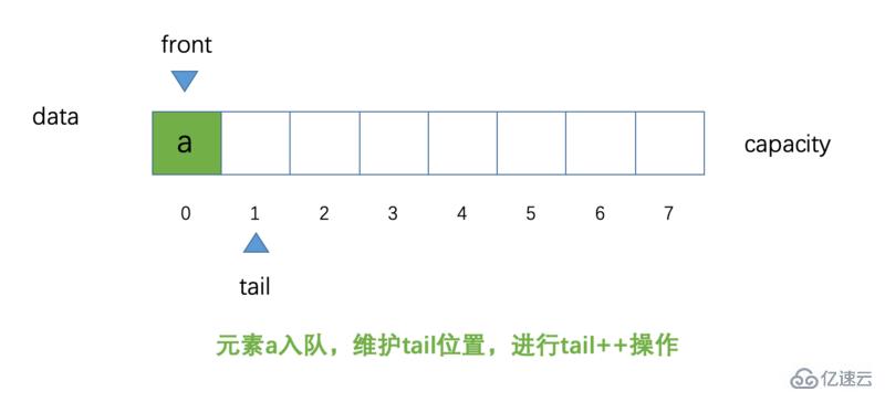 Java循环队列的案例分析