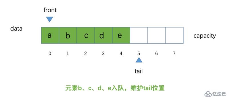 Java循环队列的案例分析