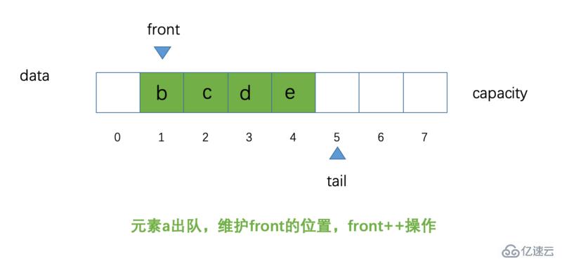 Java循环队列的案例分析