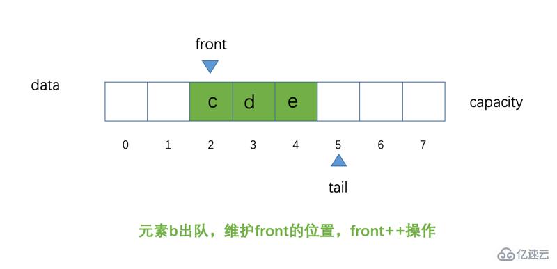 Java循环队列的案例分析