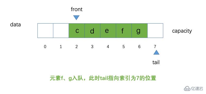 Java循环队列的案例分析