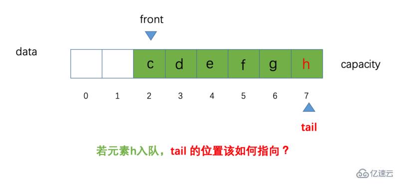 Java循环队列的案例分析