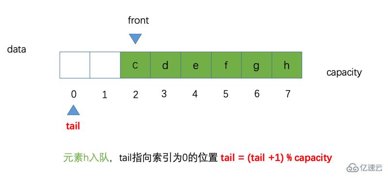 Java循环队列的案例分析