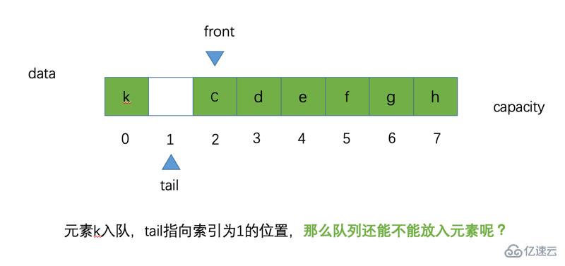 Java循环队列的案例分析