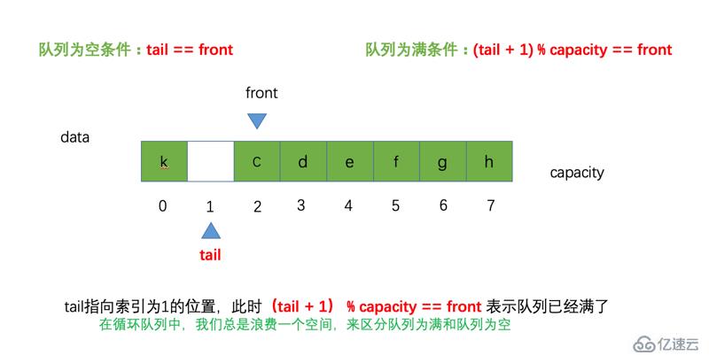 Java循环队列的案例分析