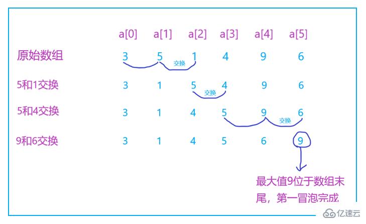 Java冒泡排序的案例