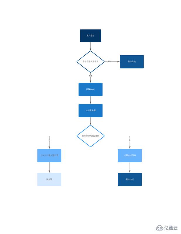 在SpringBoot中集成JWT鉴权的方法