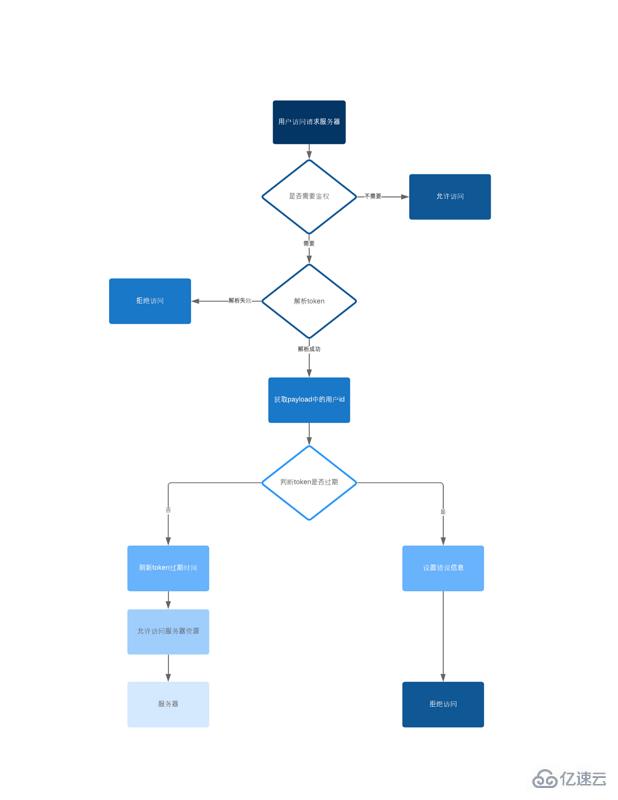 在SpringBoot中集成JWT鑒權的方法