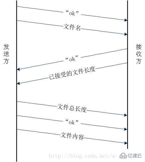 如何使用Java Socket实现文件的断点续传