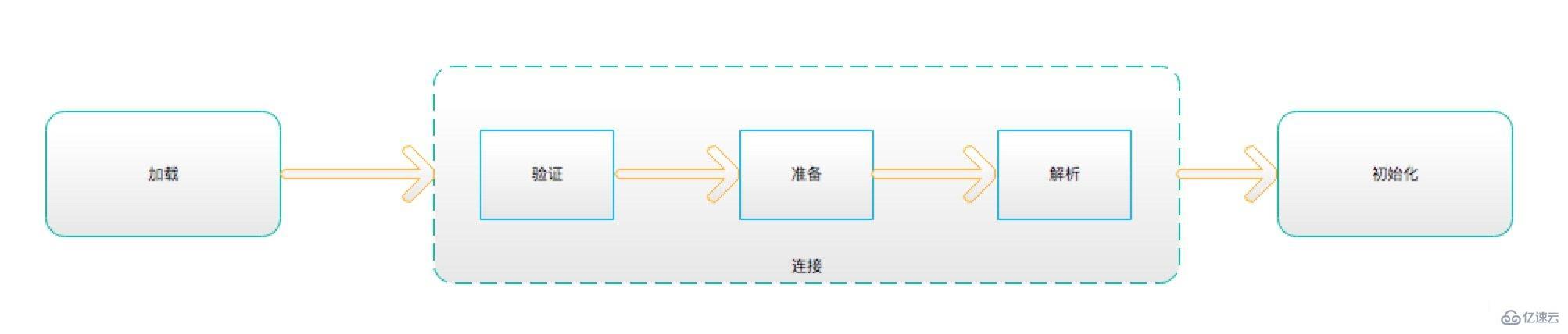 Java类加载过程是什么