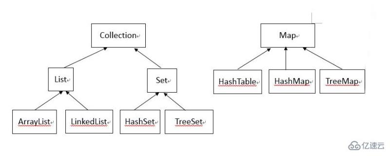 Java中list和set有那些区别