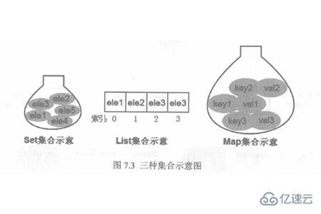 Java中list和set有那些区别