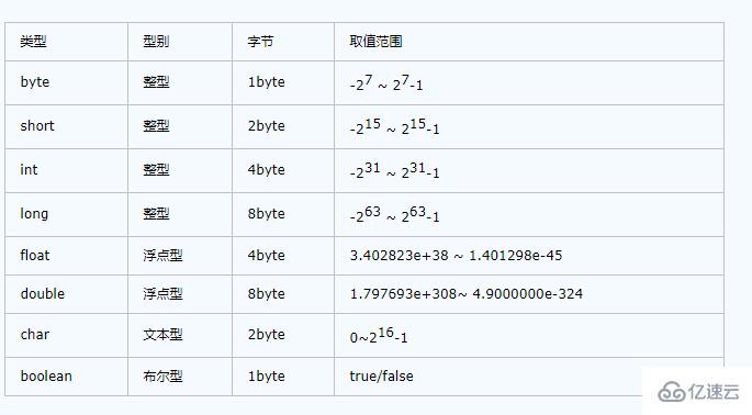 java基本數(shù)據(jù)類型是什么