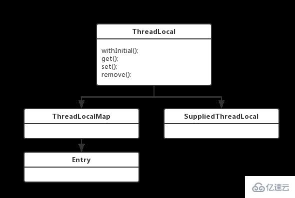 ThreadLocal的实现原理是什么