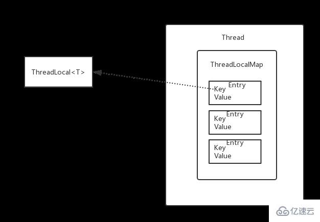 ThreadLocal的实现原理是什么