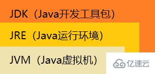 ?JVM，JRE，JDK三者指的是什么