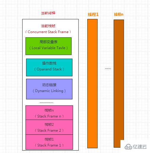 Java虚拟机中栈帧指的是什么