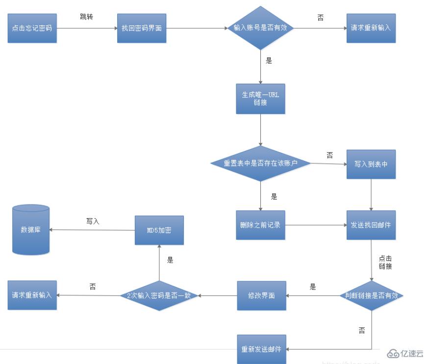 SpringBoot密码找回功能怎么弄