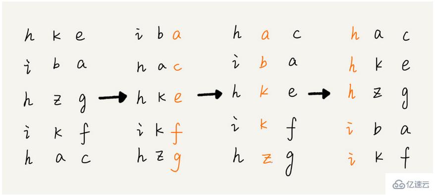 Java實現(xiàn)基數(shù)排序的方法