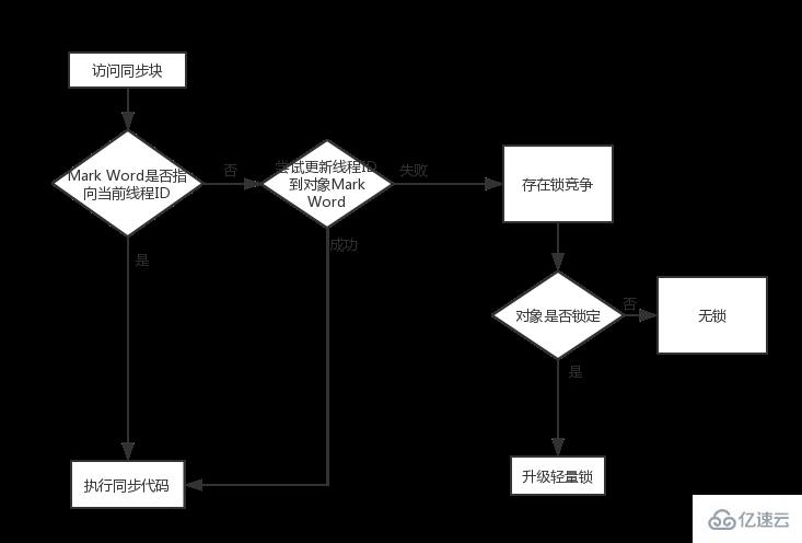 Java中synchronized关键字的使用方法