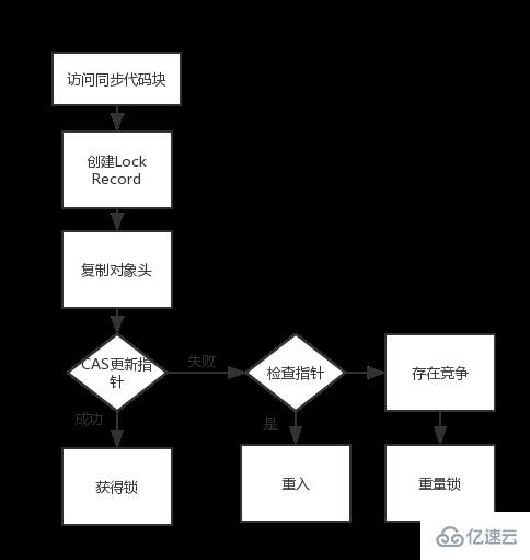 Java中synchronized关键字的使用方法