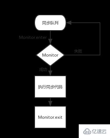 Java中synchronized关键字的使用方法