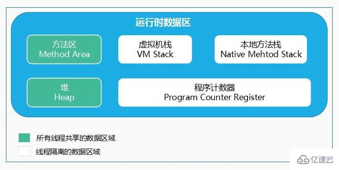 JVM内存区域和垃圾回收的