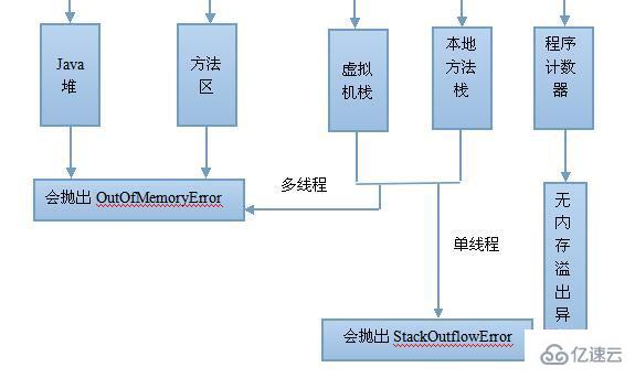 JVM内存区域和垃圾回收的