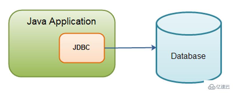 JDBC API中的主要组件有哪些