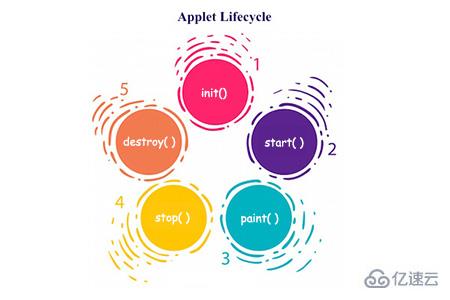 Java Applet生命周期指的是什么