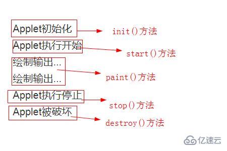 Java Applet生命周期指的是什么