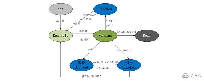 java中线程的生命周期有哪几个阶段