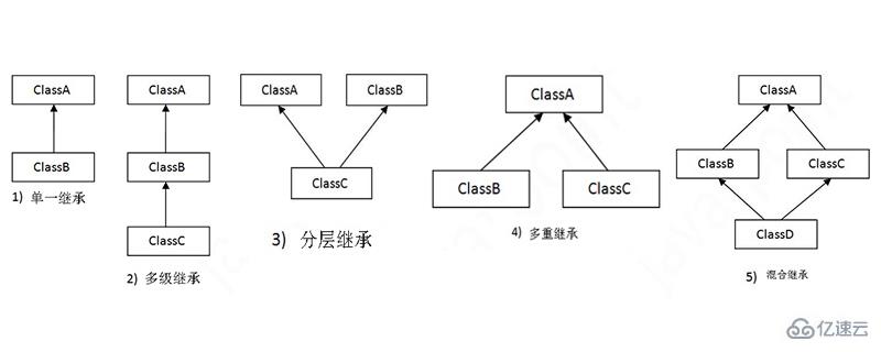 ?Java中可以實(shí)現(xiàn)的繼承類型是什么