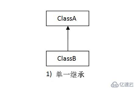 ​Java中可以实现的继承类型是什么