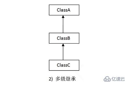 ?Java中可以實(shí)現(xiàn)的繼承類型是什么