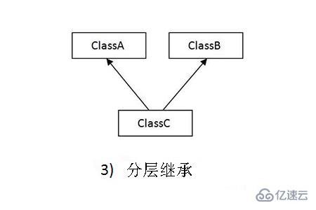 ​Java中可以实现的继承类型是什么