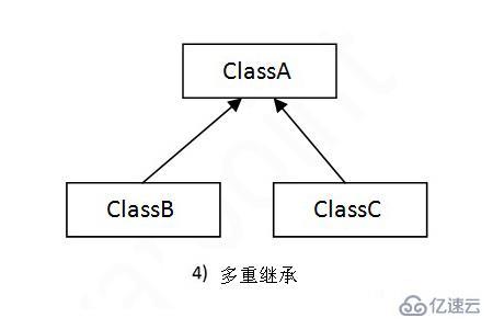 ​Java中可以实现的继承类型是什么