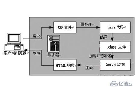 JSP文件中生命周期的7个阶段是什么