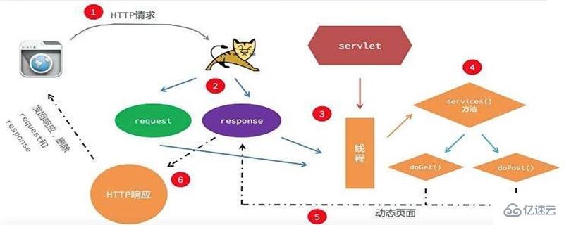 Servlet的生命周期4个阶段是什么